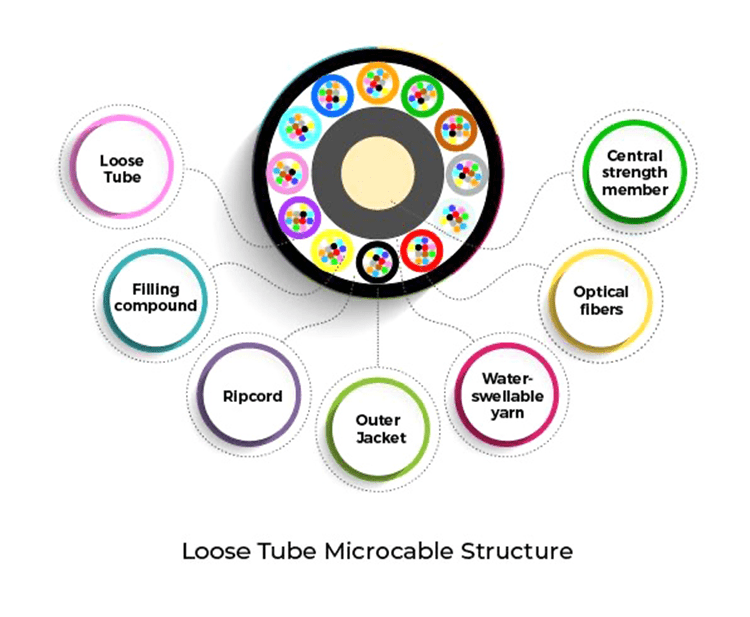 Loose Tube Microcables