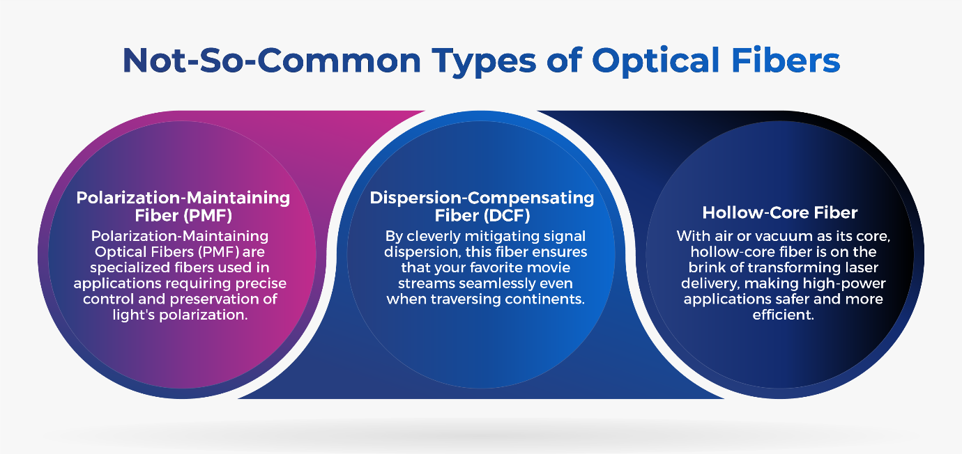 Different types of optical fibers