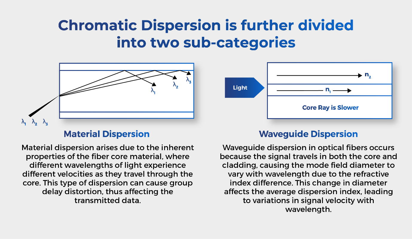 Dispersion in Optical Fiber