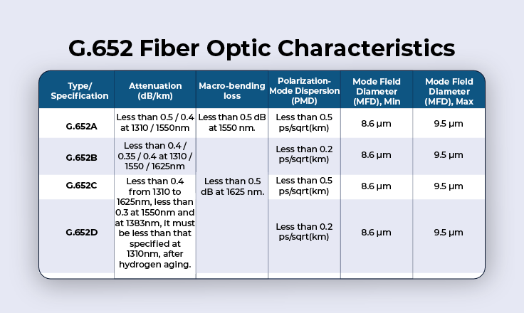Macrobending in optical fiber
