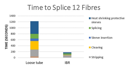 Splice Time Comparison: Intermittently Bonded Ribbon Vs 12 Loose Tube Fibers