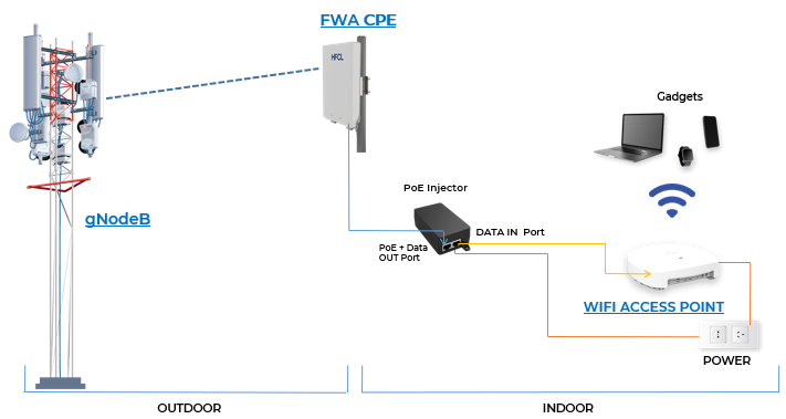 5G FWA CPE Use Case