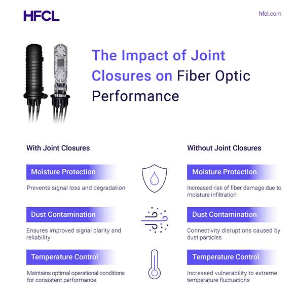 Fiber Splice Joint Closures