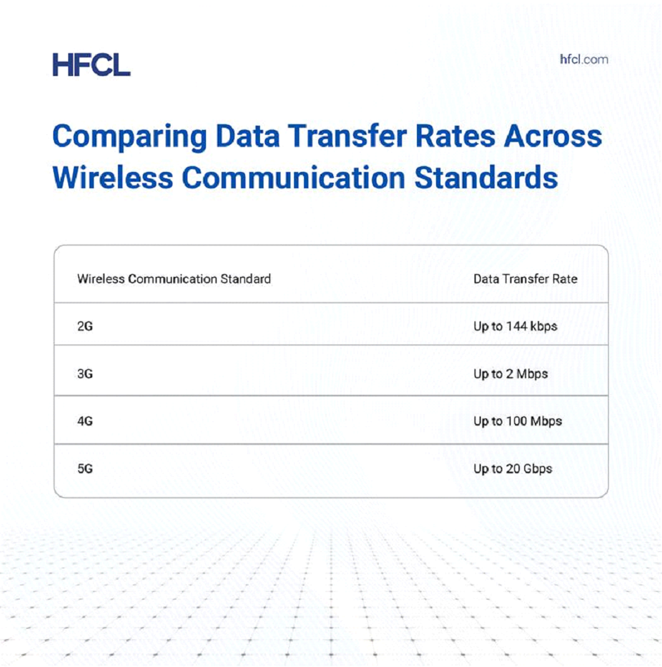 Comparing Data Transfer Rates Across Wireless Communication Standards