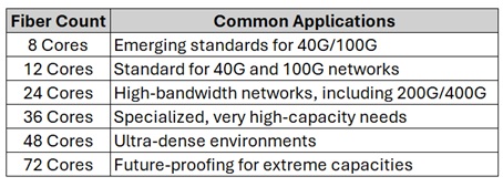 Classification by Fiber Core Count