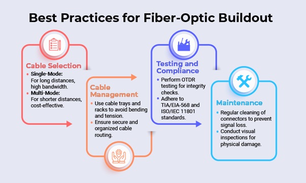 Fiber Optic Networks Buildout