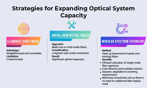 Fiber Optic Networks Expansion
